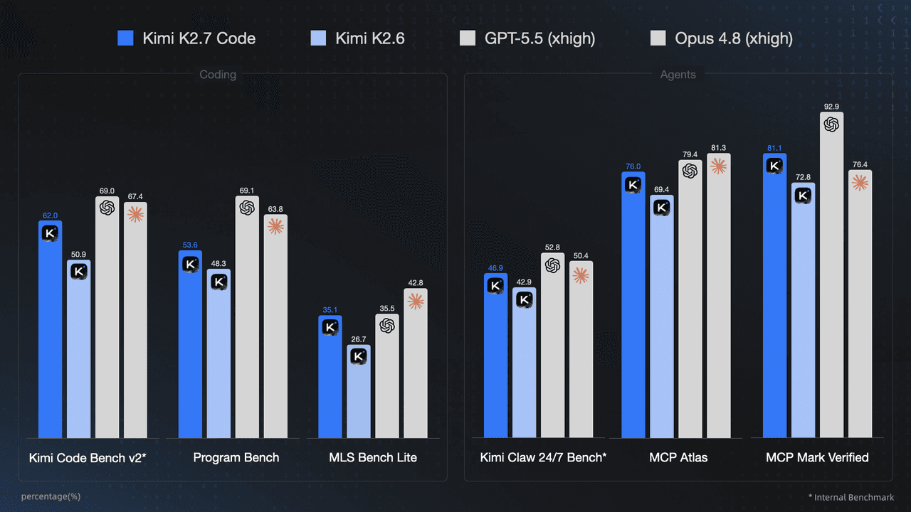 Grafico benchmark con Kimi K2.7 Code, Kimi K2.6, GPT-5.5 e Claude Opus 4.8 su coding e agenti