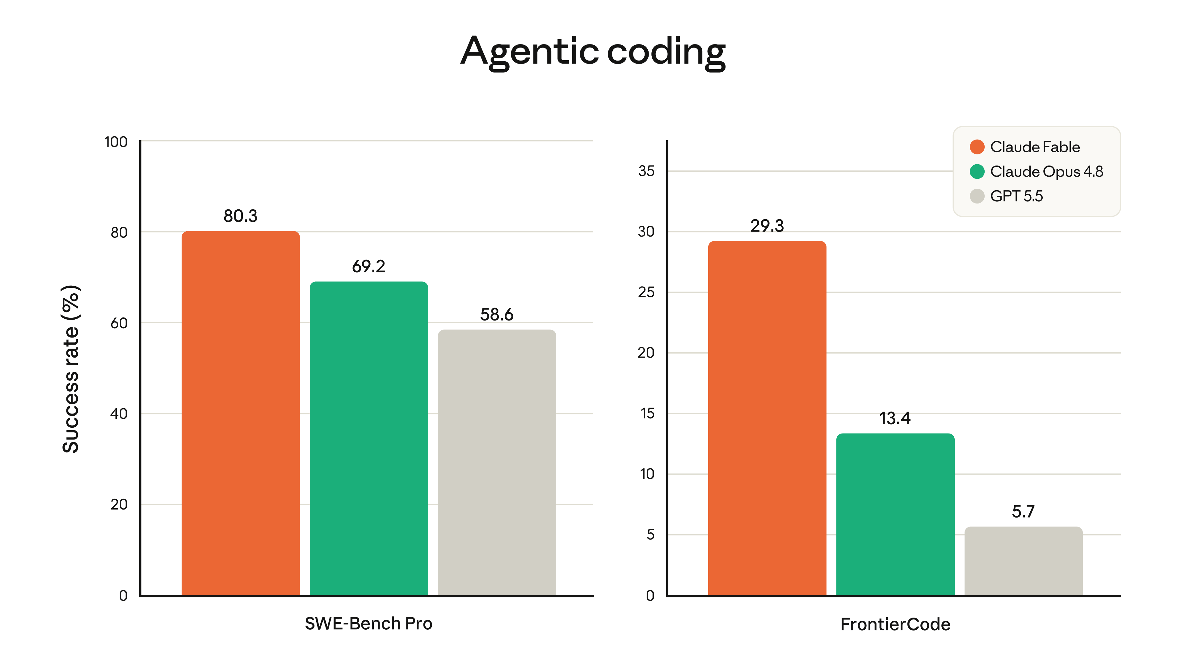 Grafici Anthropic sul coding agentico con SWE-Bench Pro e FrontierCode per Claude Fable 5, Opus 4.8 e GPT-5.5