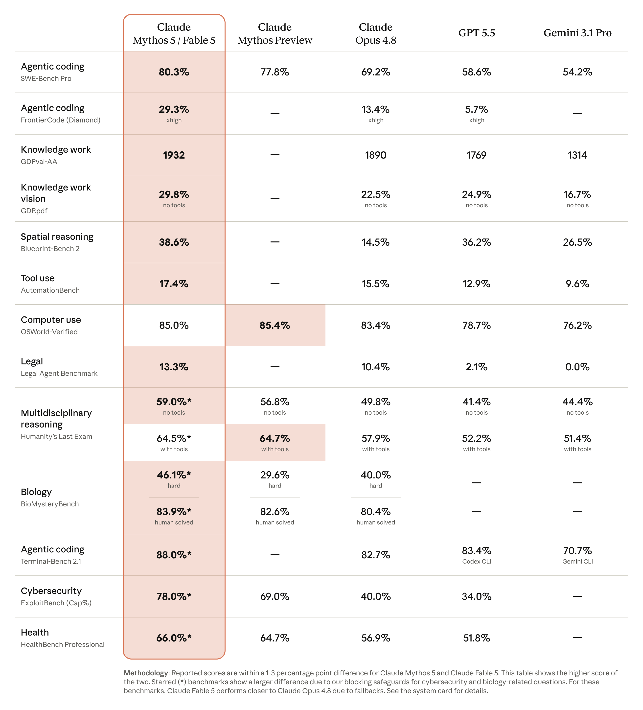 Tabella Anthropic con benchmark di Claude Fable 5, Claude Opus 4.8, GPT-5.5 e Gemini 3.1 Pro