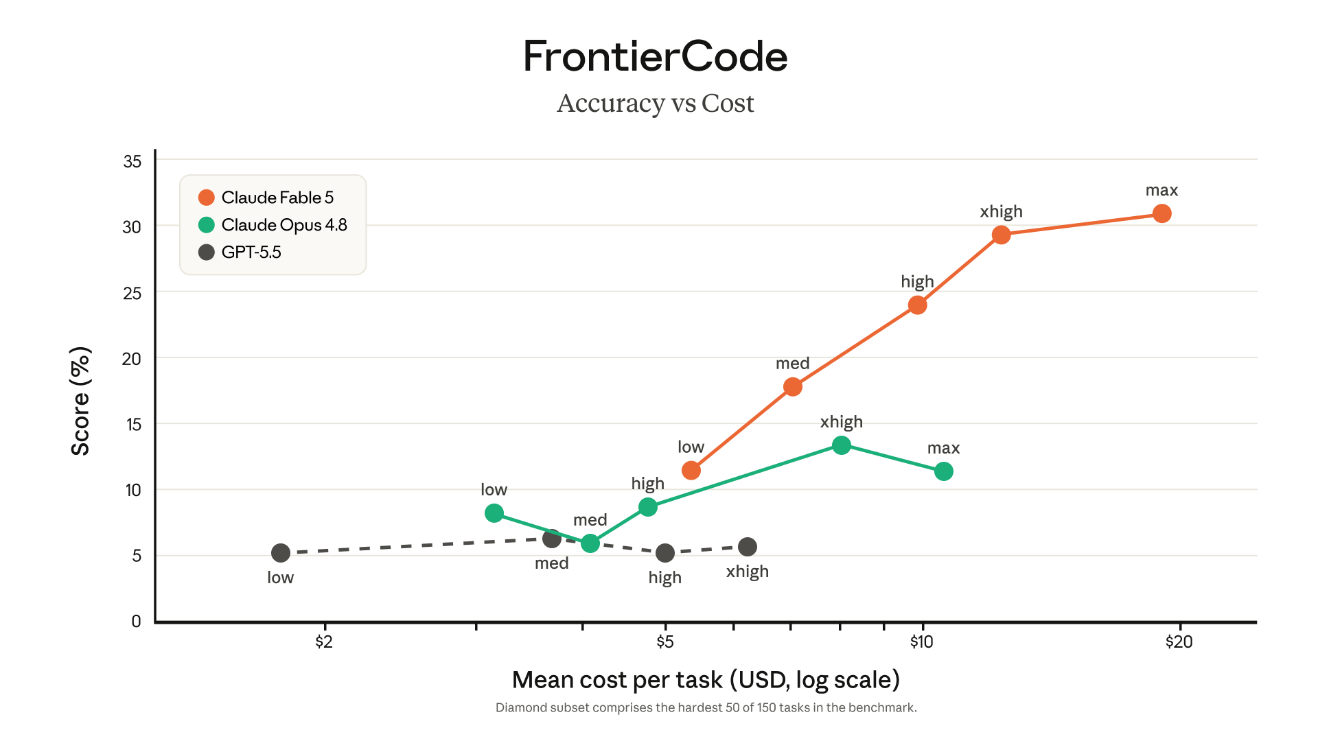 Grafico Anthropic FrontierCode con accuracy e costo per task di Claude Fable 5, Opus 4.8 e GPT-5.5