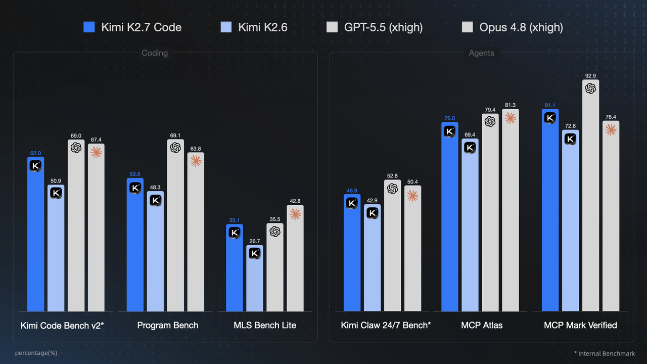 Grafico benchmark con Kimi K2.7 Code, Kimi K2.6, GPT-5.5 e Claude Opus 4.8 su coding e agenti